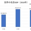 ウェルスナビ資産クラス別　世界のGDP