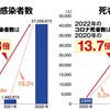 「無視コロナ」VS「第9波」