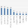 過去ラジオをやっていた芸人で応援している人TOP１０
