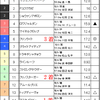 【結果】平安ステークス（GIII）　2016/5/21（土）