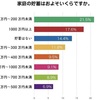 「小学生以下の子どもがいる家庭」に聞いた貯蓄額　2位は「1000万円以上」、1位は？