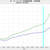 2023/6　米・ケースシラー住宅価格指数　全国指数　-6.52%　実質・前年同月比　△