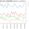 化学業界の企業　求人数ランキング(職種別)
2025-08-10時点