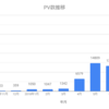 【はてなブログ】10ヶ月で月16万PV突破！意識してきた“3つの方法”を大公開