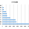 東南アジア4番目のスマホ台数