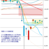 日足　日経２２５先物・米国・ドル円　 2011/3/29