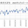 今年は暑い