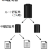 HTTPS（HTTP over SSL/TLS）の仕組み