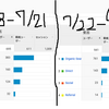 2週間ブログを更新しなかった結果！ブログを更新しないとどうなるの？