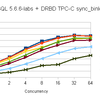 MySQL 5.6におけるsync_binlog=1の改善について＆勉強会のお知らせ