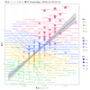 ggplot2によるデータの視覚化 - 2018/19 シーズンを振り返って (7)　得点/シュート数と勝点