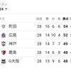 今季J1リーグには興味なしだけど………🙊