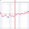 Ｄ27 高温期8日目？ 体温下落