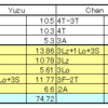 【雑感】なぜ、ゆづはチャンに勝てたのか。