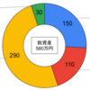 資産運用⑤：アセットアロケーションの見直し