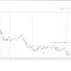 EURUSD 5m 2016.2.29(月)から2016.4.29(金)までのチャート検証