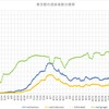 1２月第３週の東京都の感染者数のまとめ～コロナウィルスのデータサイエンス（１６６）