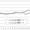 2011谷川真理ハーフマラソン〜時間差スタートはよいアイデア！