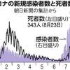 新型コロナ過去最多の３４３人の死者。まだ８月は１週間あるのに月間の死者数が第６波ピークだった２月の４９１１人を上回り初めて５千人超え。何も手を打とうとしない岸田政権にこれからも市民が殺される。