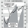 米国の製造業回復はドル安によるもの