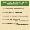 野球ニュース　個人的注目ランキング　2021年3月22日～28日