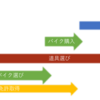 バイクで走り出すまでのステップ　