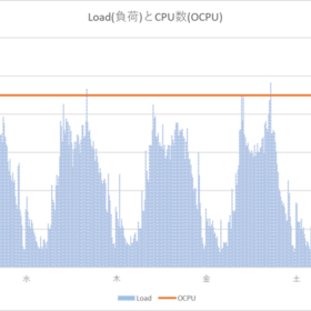 Oracle Dynamic Scaling Engine利用によるコスト削減事例