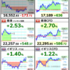 NYダウ先物が爆上げで＋3万円利確！！