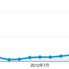 ブログを始めて約3年で1万PVを超えました！