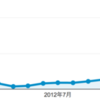 ブログを始めて約3年で1万PVを超えました！