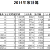 ついでに2014年と2015年の家計簿もUPします。1783813円（2014年）、7423140円（2015年）