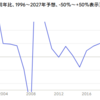 「S&P500のEPSは前年比+34.2％あがると思う」