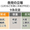 ＜比べてみよう公約点検＞（１）憲法　改憲５党　主張には差 - 東京新聞(2017年10月12日)