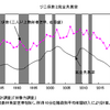 「中流危機」の実態を確認する