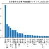 化学業界の企業　時価総額ランキング
2025-03-04時点