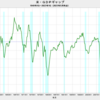 2023/1Q　米・GDPギャップ（改定値）　-1.01%　△