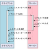 gRPCとRESTは何が違うのか？