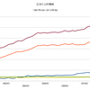 2013/3Q 日本の公的債務　+1.1% 前期比 △