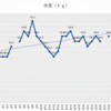 ブログ休止中（7月終盤～9月初頭）の体重推移