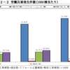 低層住宅の労災発生状況、依然「大工」が最多　墜転落が増加