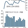 コロナ下、学校の「日常」探る