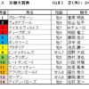 京都大賞典2023（GⅡ）予想