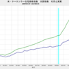 2023/9　米・ケースシラー住宅価格指数　全国指数　-4.47%　実質・前年同月比　△