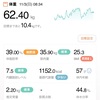 62.4kg 前日比 -0.15kg スタイル記録日。