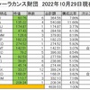 株を買いました　2022年10月　覚悟はありますか