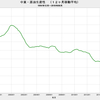 2018/8　中東・原油生産性　7.86万バレル／日・リグ　▼