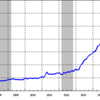 2016/6　日本のマネタリーベース +2.8%　前月比　△