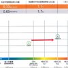 高気密高断熱住宅にすると光熱費をいくら削減できるのか！？　Ua値0.65→0.33を検証！