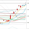 日足　日経２２５先物・ダウ・ナスダック　２０１９／９／２０