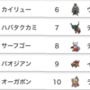 【ポケモンSV】2023年9月シーズン使用率ランキング一覧（シングル）【レギュD】